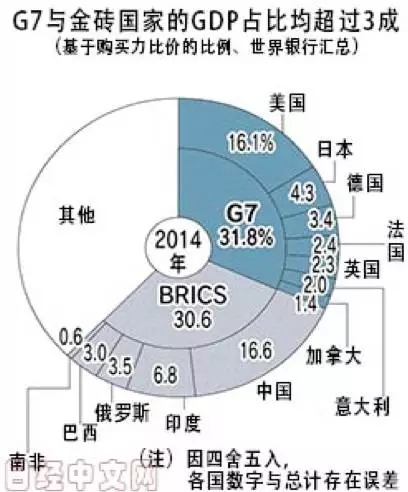 g7国家现在gdp占比_全球第二例 G7国家首例 日本央行总资产超过本国GDP(2)